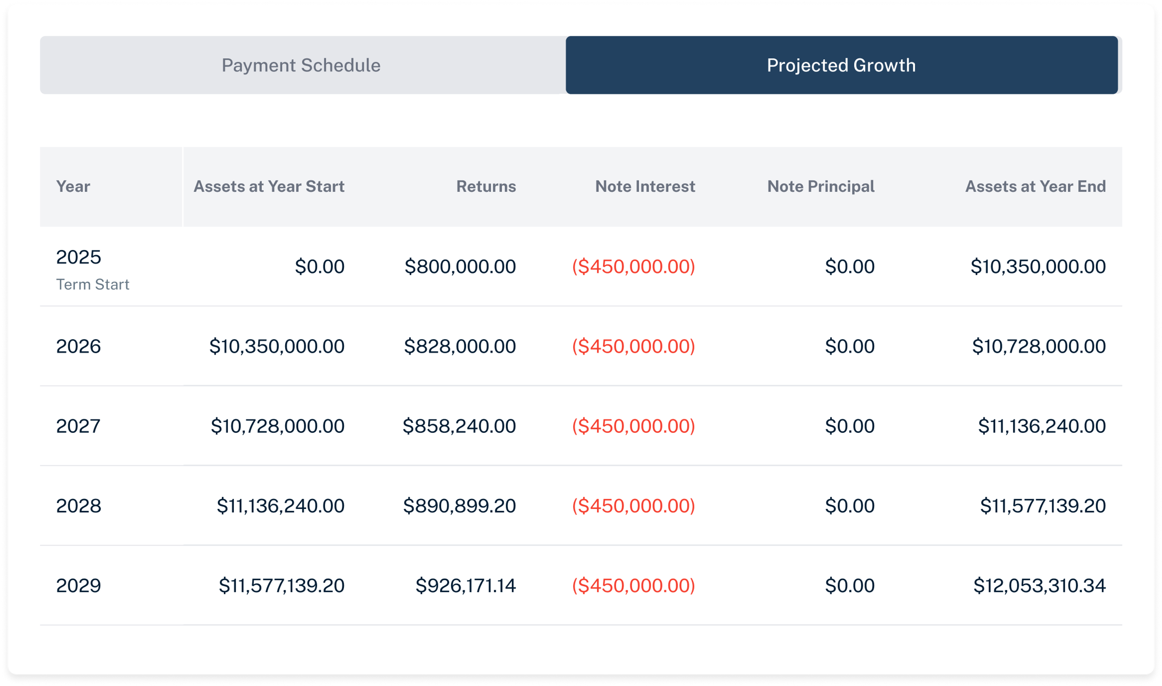 Projected growth schedule