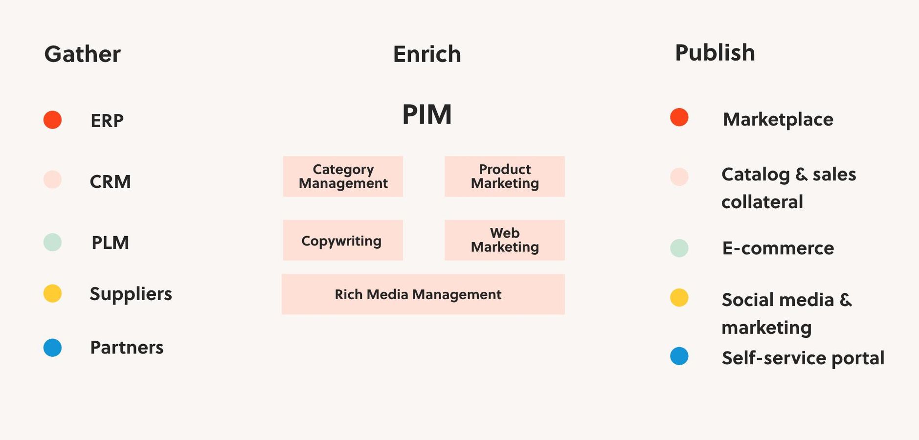 PIM