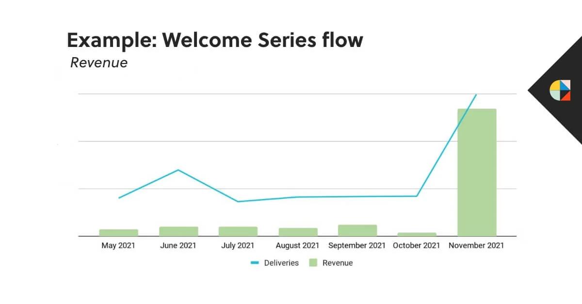 Revenue