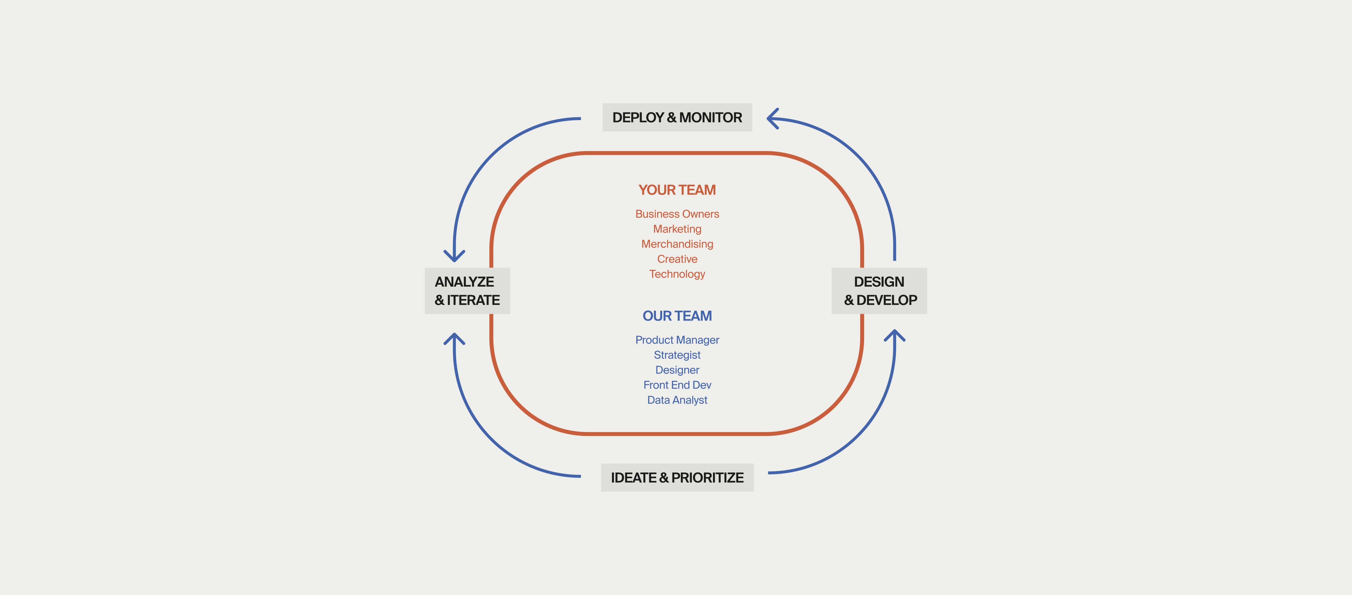 Our process chart