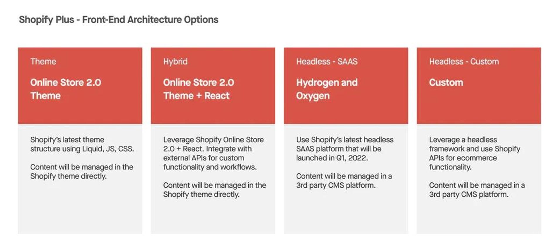 A graphic of various Shopify Plus frontend architecture options