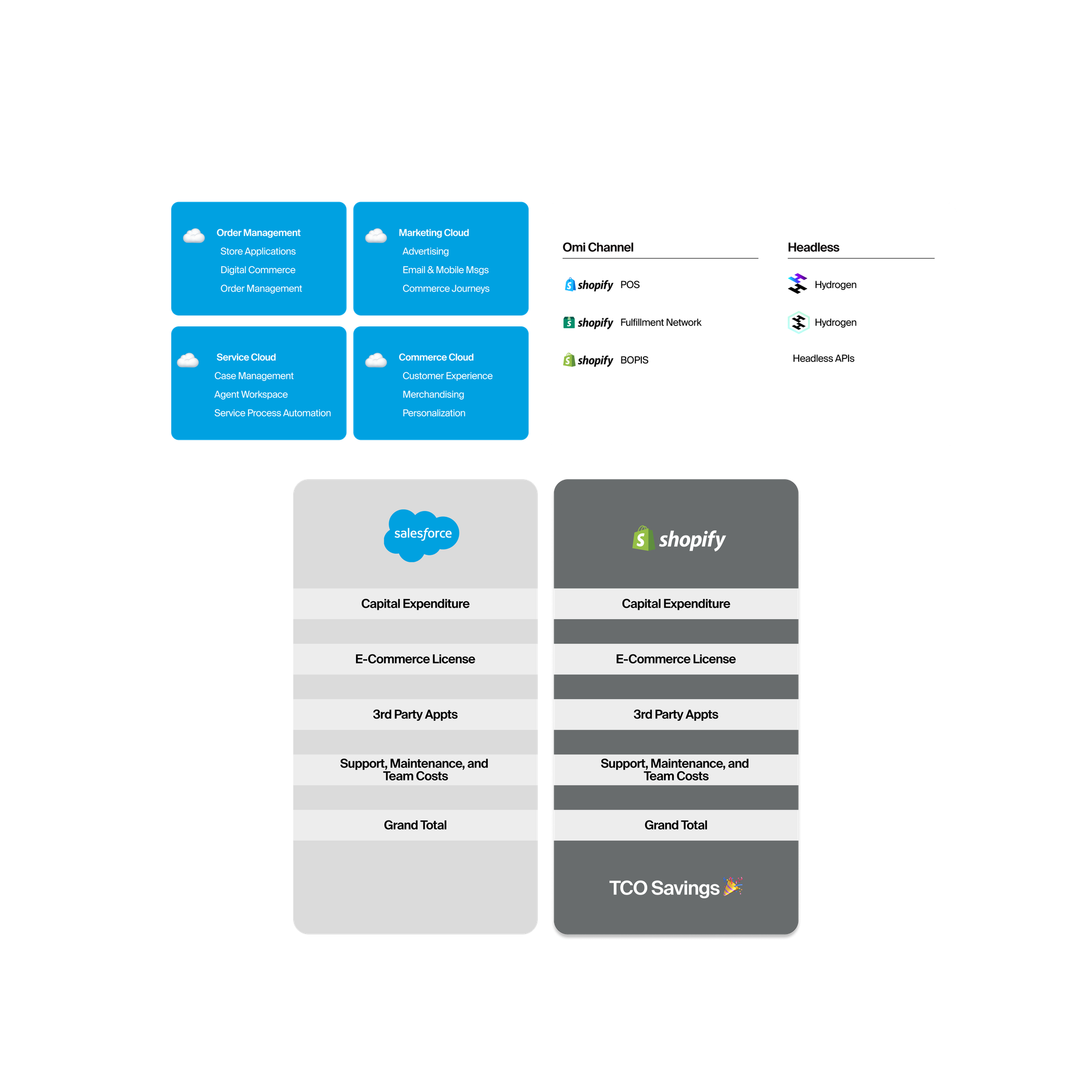Graphic representing the various Salesforce Clouds products, Shopify's product offerings, and a table comparison total cost of ownership between the two platforms with numbers hidden.