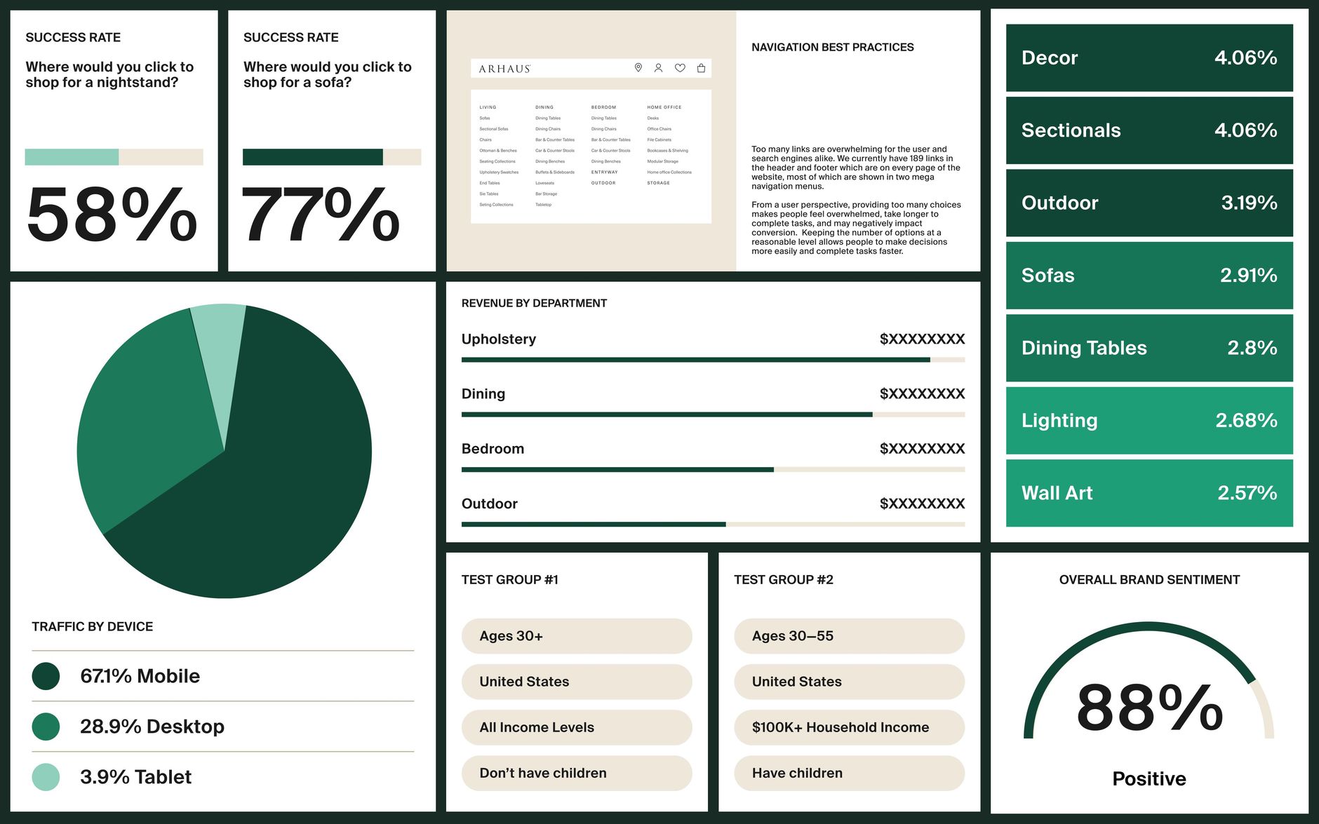 Dashboard with Arhaus success metrics