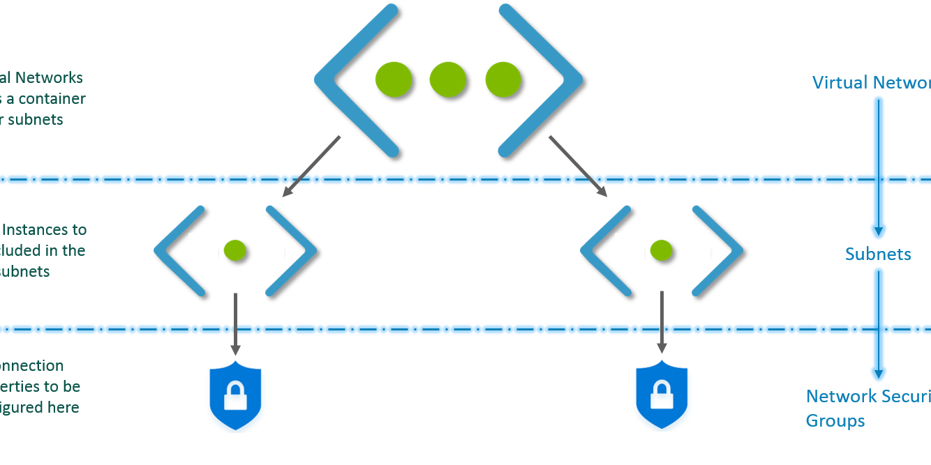 Cover Image for Azure Virtual Network