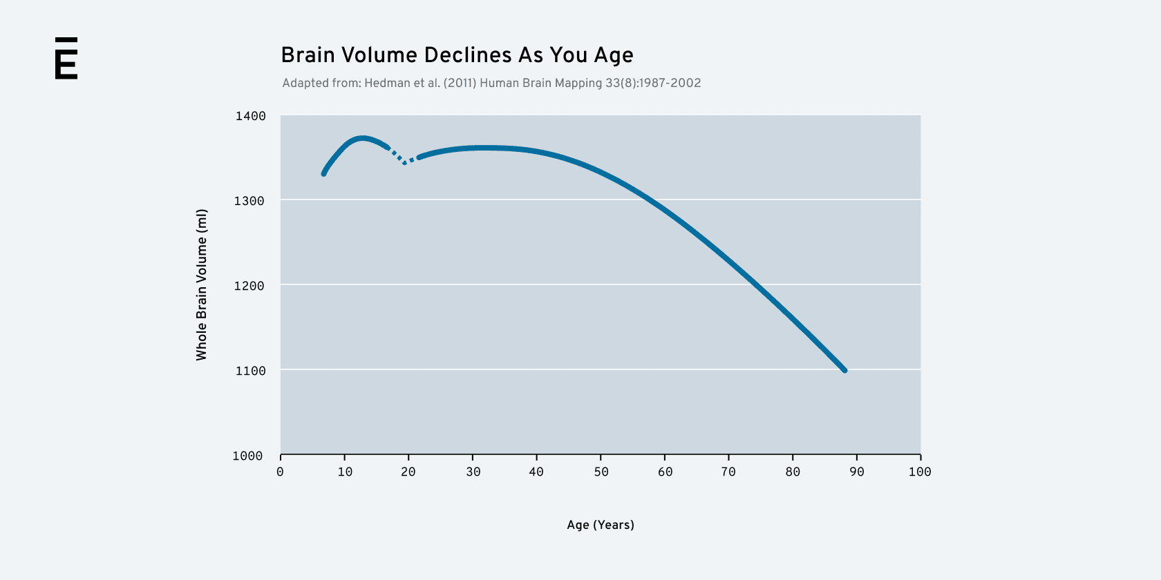 Brain Volume Graphic