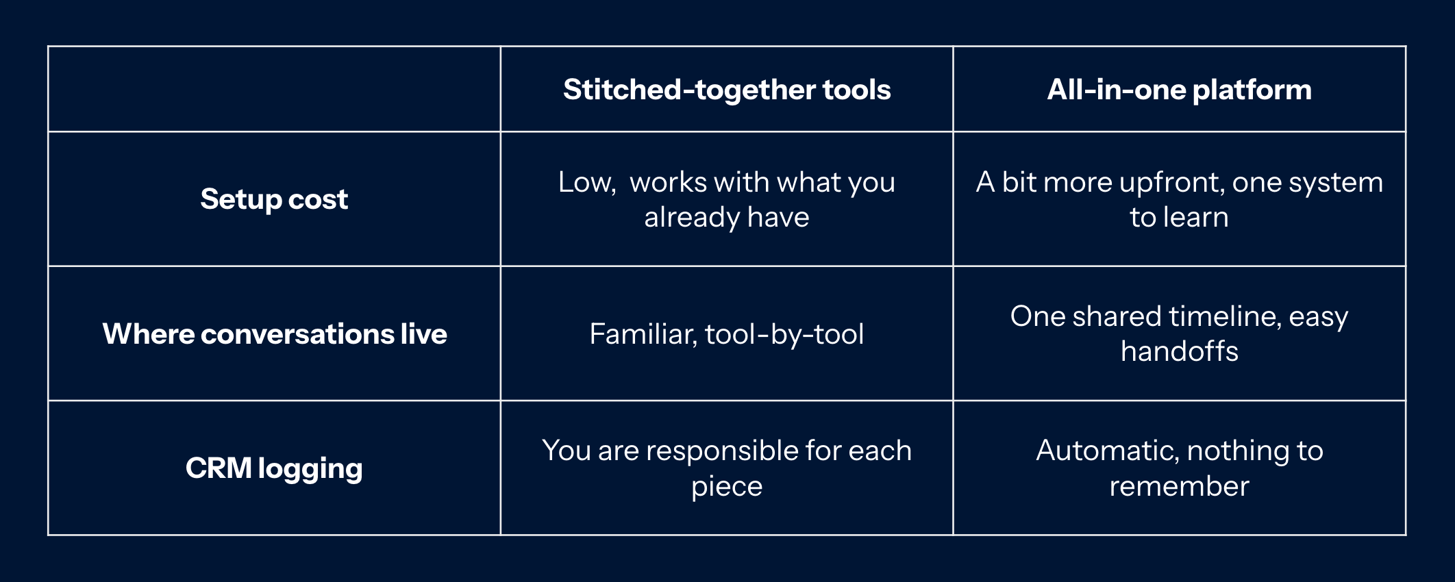 Comparison of stitched-together tools and an all-in-one platform