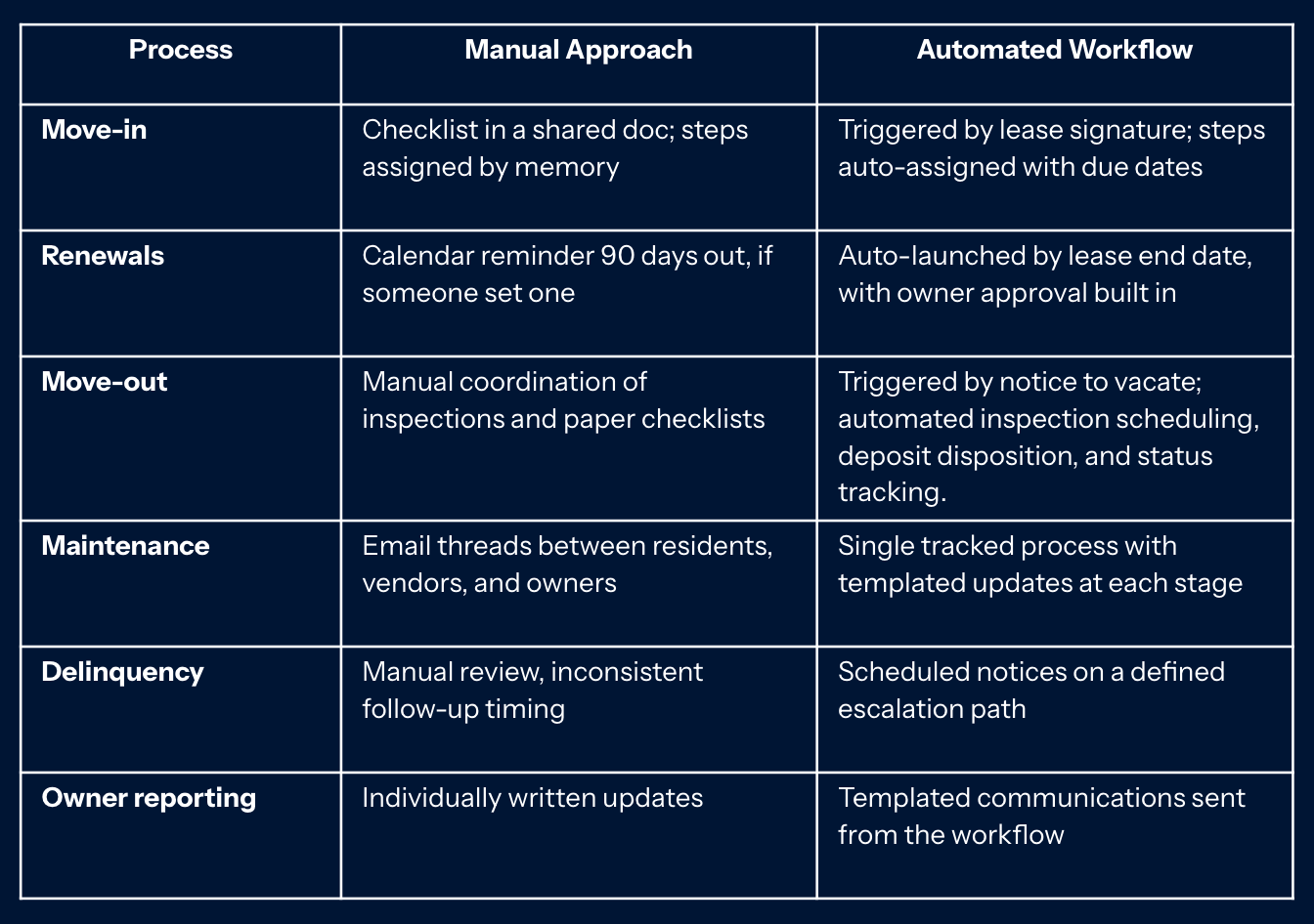 Manual Approach versus Automated Workflows