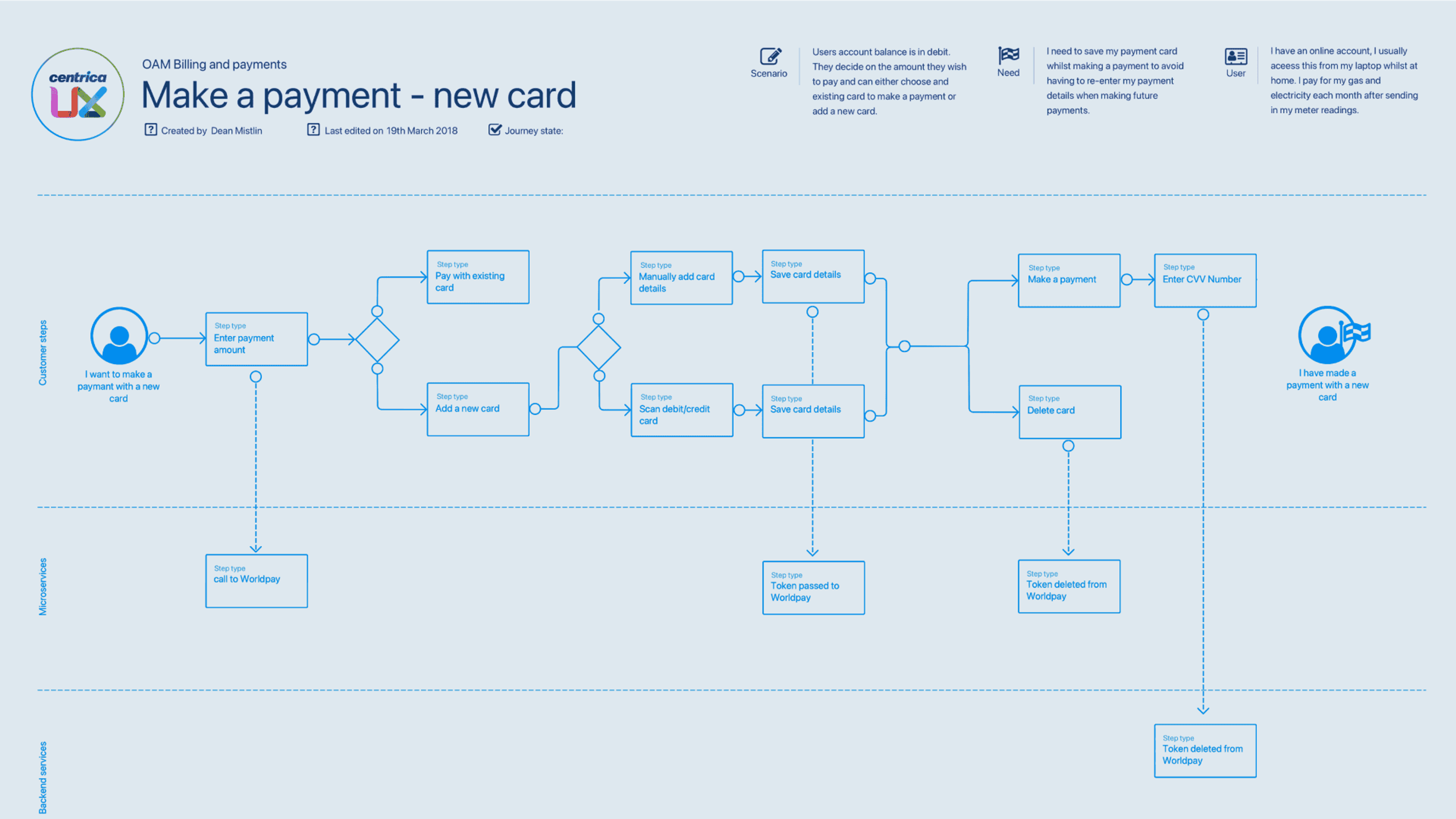 A service blueprint for adding a new card.