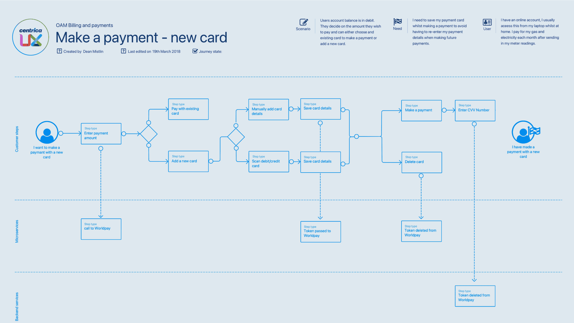 A service blueprint for adding a new card.