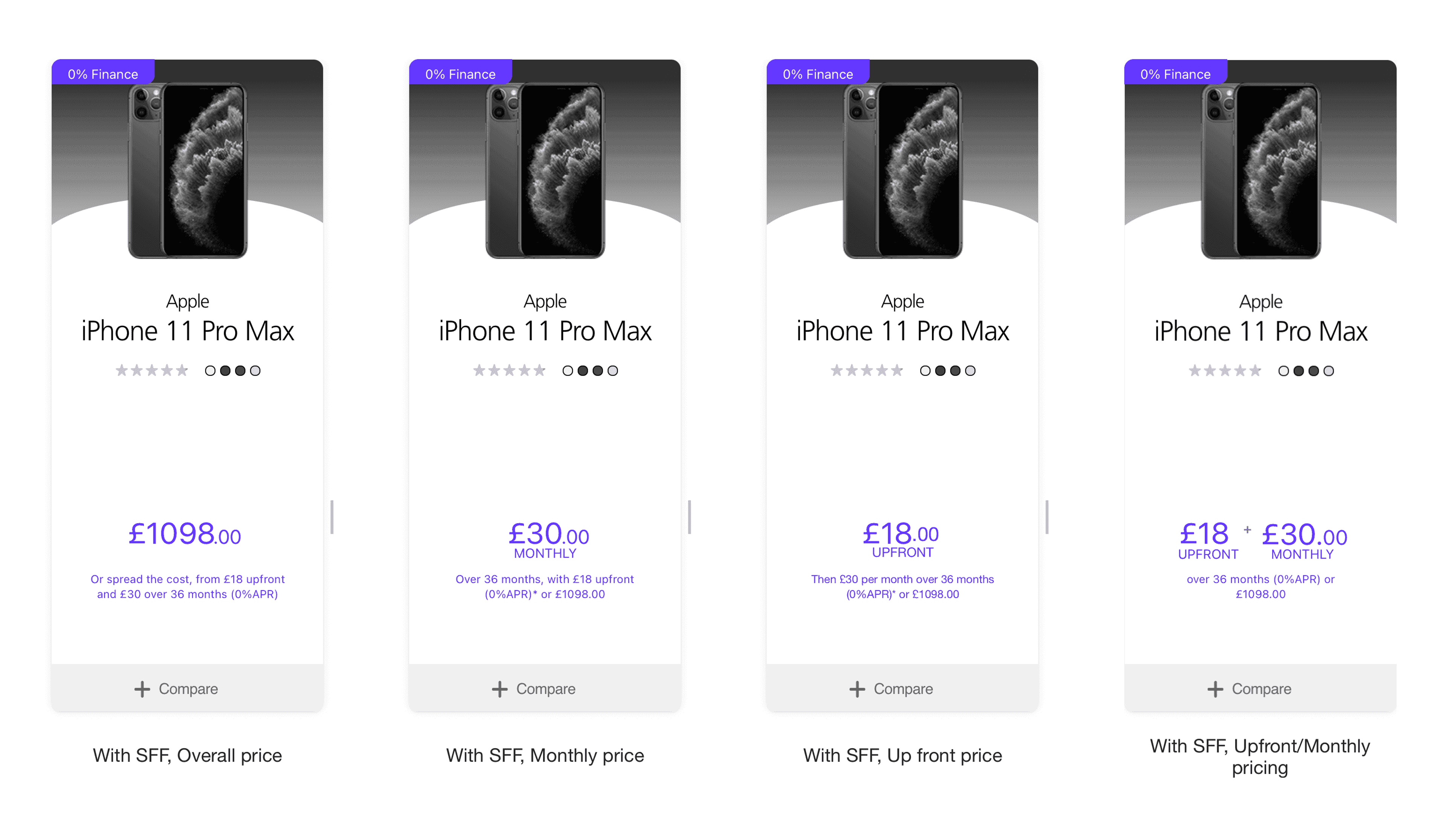 Four iPhone 11 Pro Max product cards compared on price presentation: overall price of £1098, monthly price of £30, upfront price of £18, and a combined upfront and monthly price.