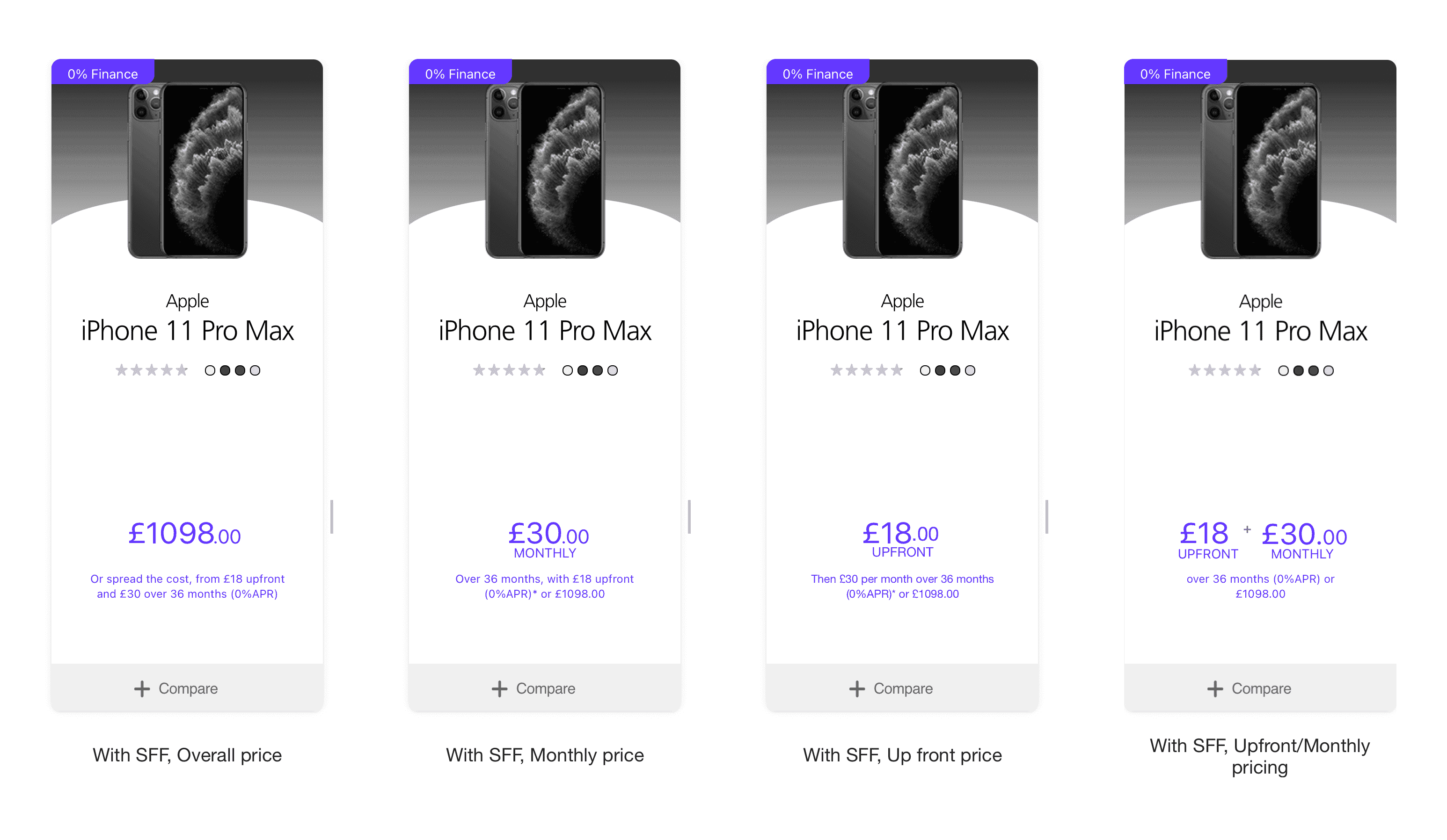 Four iPhone 11 Pro Max product cards compared on price presentation: overall price of £1098, monthly price of £30, upfront price of £18, and a combined upfront and monthly price.