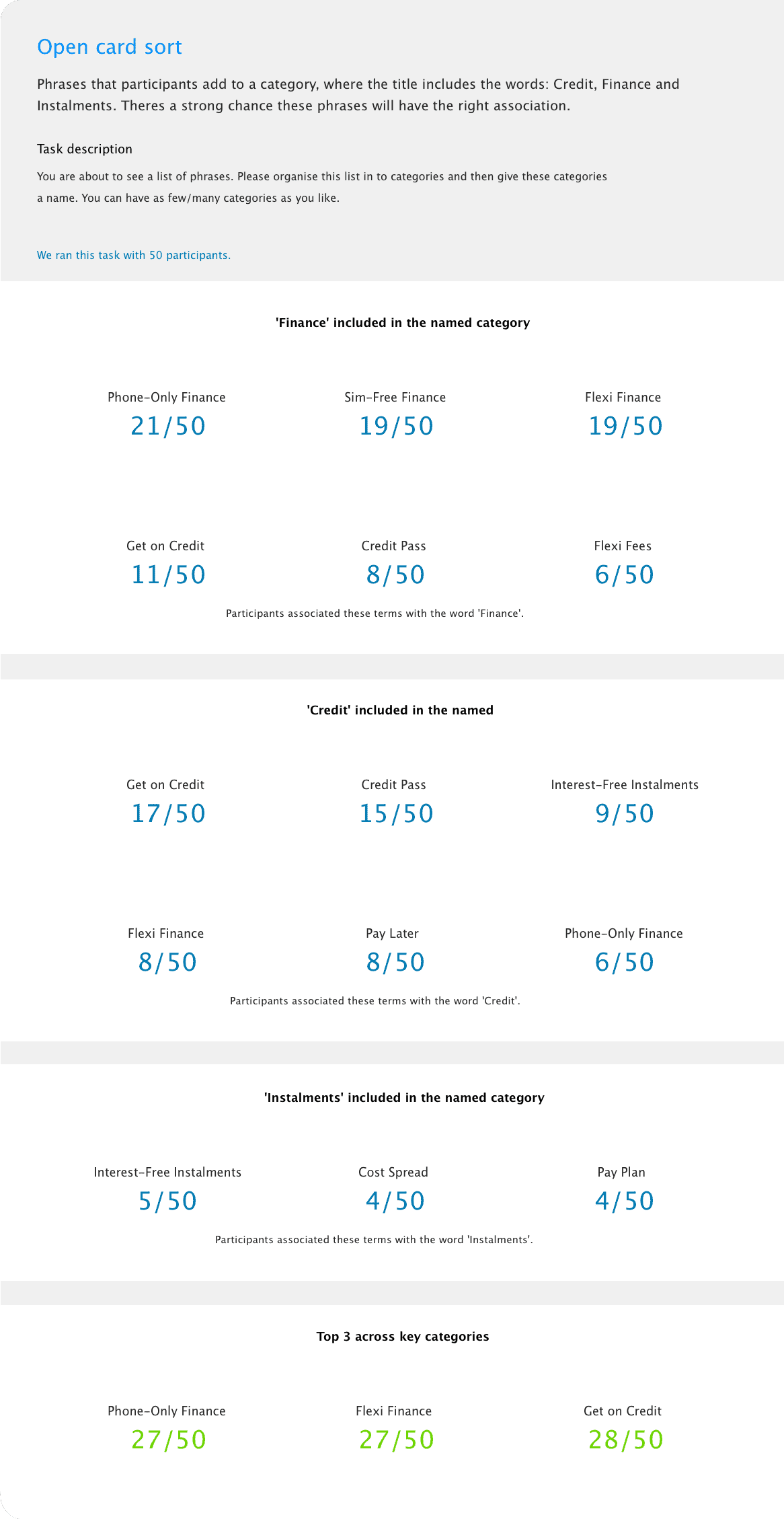 Open card sort results across 50 participants, showing how often phrases such as Phone-Only Finance, Flexi Finance and Get on Credit were grouped under Finance, Credit and Instalments.