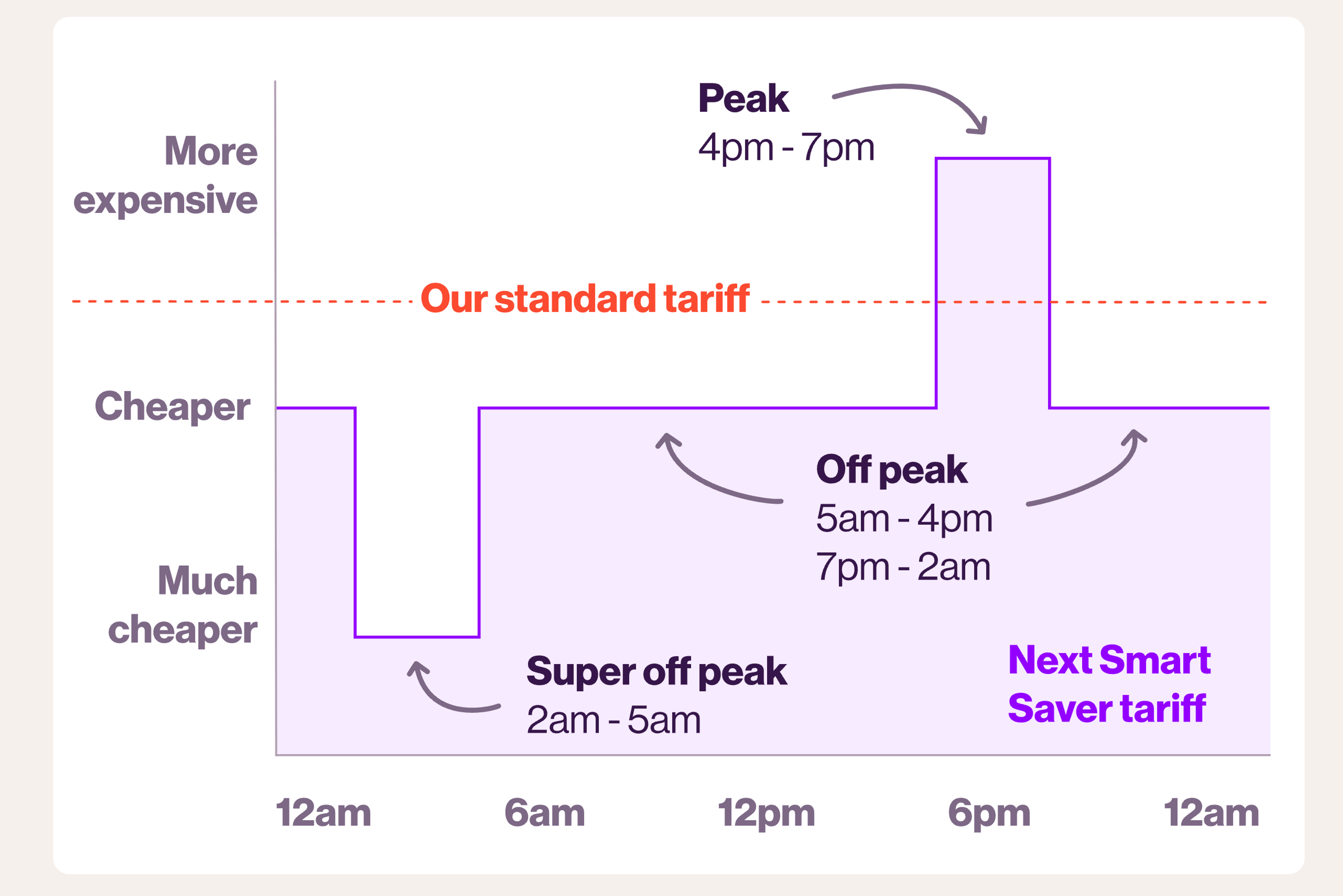 Chart of the Next Smart Saver tariff across the day. Super off peak runs 2am to 5am at the lowest price, off peak 5am to 4pm and 7pm to 2am, and peak 4pm to 7pm at the highest, with our standard tariff shown as a dashed line.