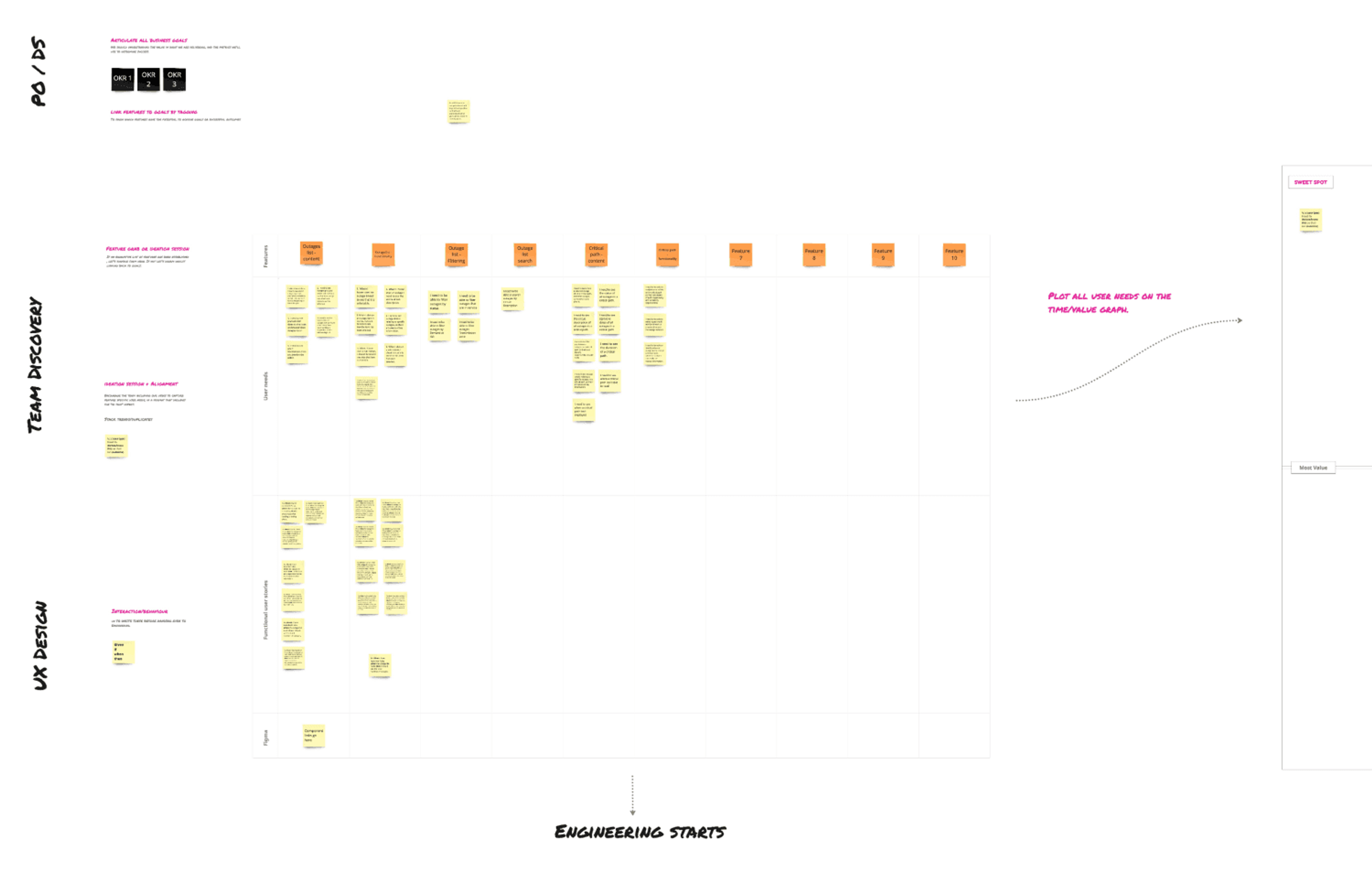 Story map on a whiteboard with rows for PO and DS, team discovery and UX design, orange and yellow sticky notes grouped under user journey stages, and an arrow labelled plot all user needs on the time and value graph.