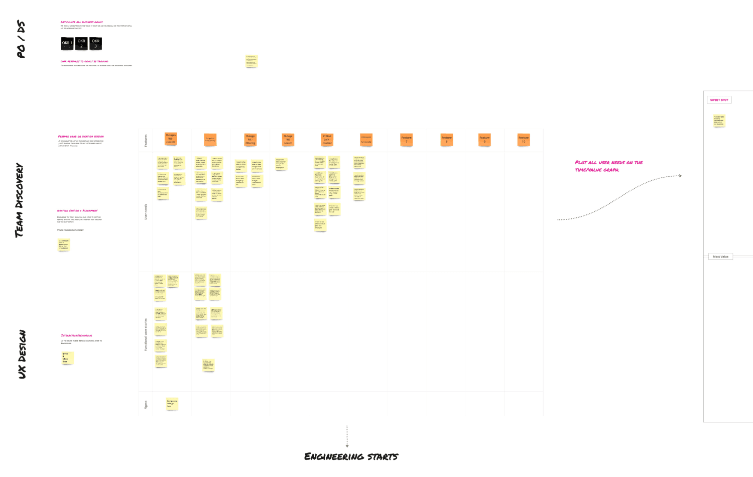 Story map on a whiteboard with rows for PO and DS, team discovery and UX design, orange and yellow sticky notes grouped under user journey stages, and an arrow labelled plot all user needs on the time and value graph.