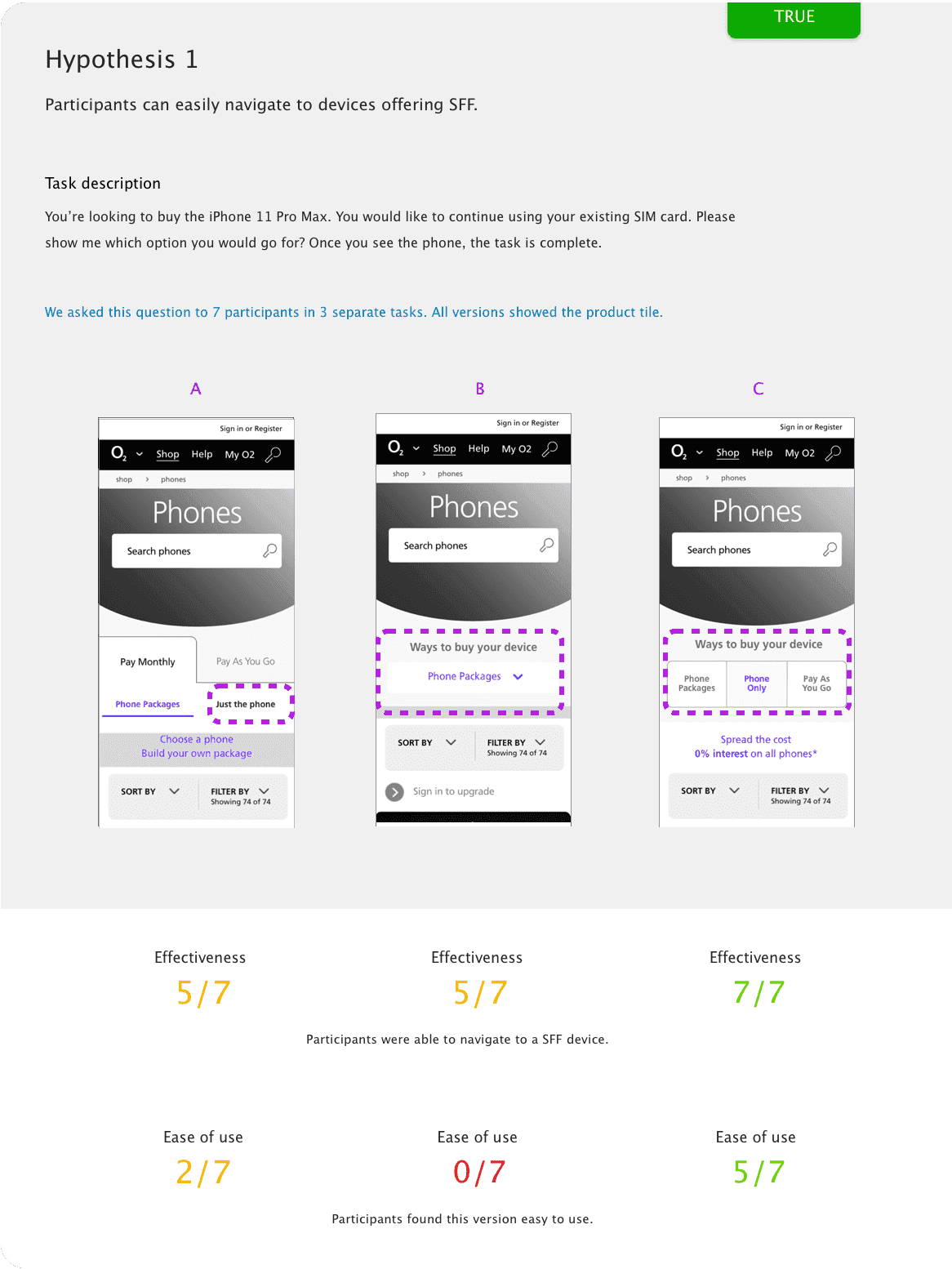Usability test summary for Hypothesis 1, showing three page variants A, B and C with dashed highlights, and results of effectiveness and ease of use across seven participants.