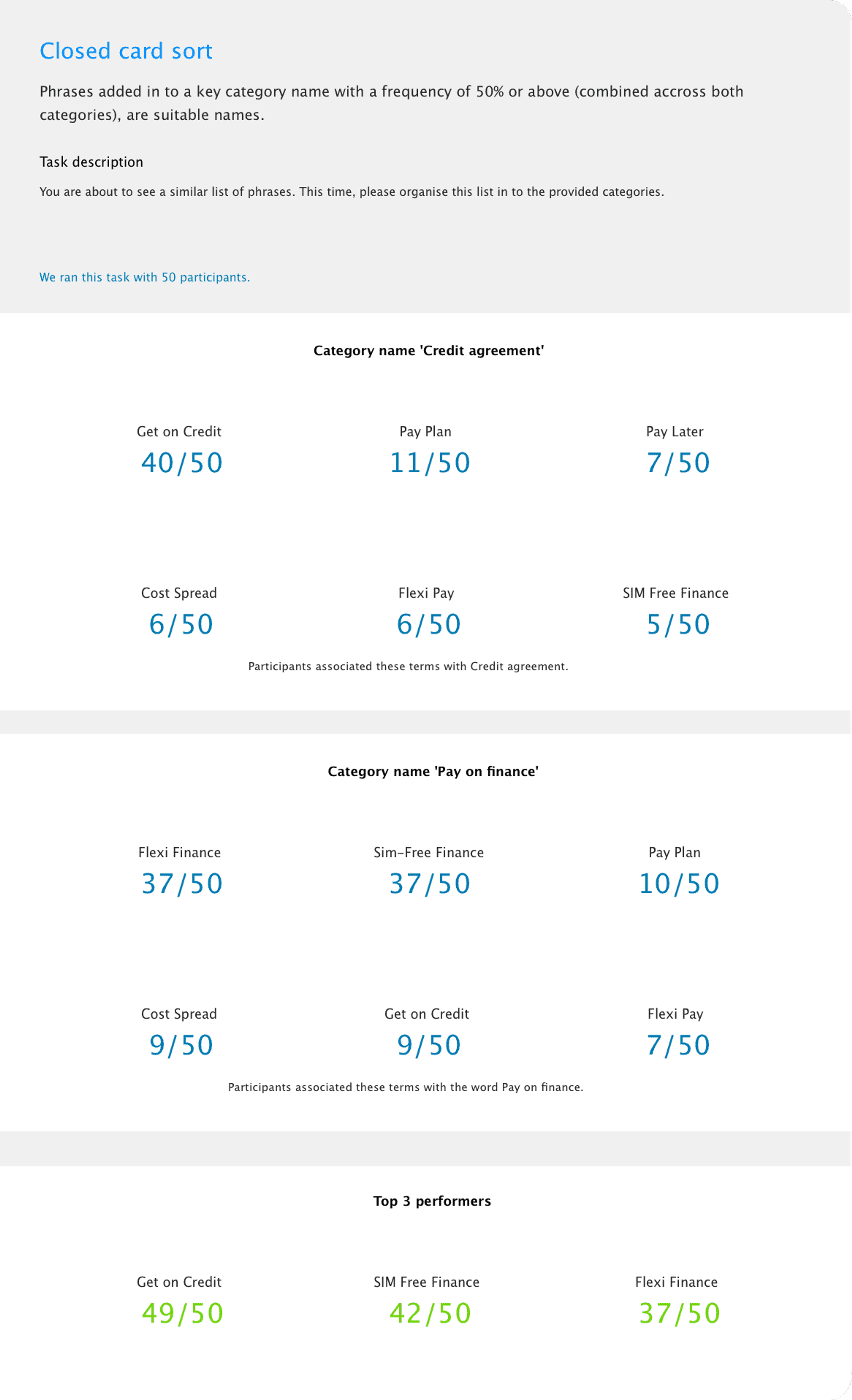 Closed card sort results across 50 participants, showing how often phrases such as Get on Credit, Flexi Finance and SIM Free Finance were placed under the categories Credit agreement and Pay on finance.