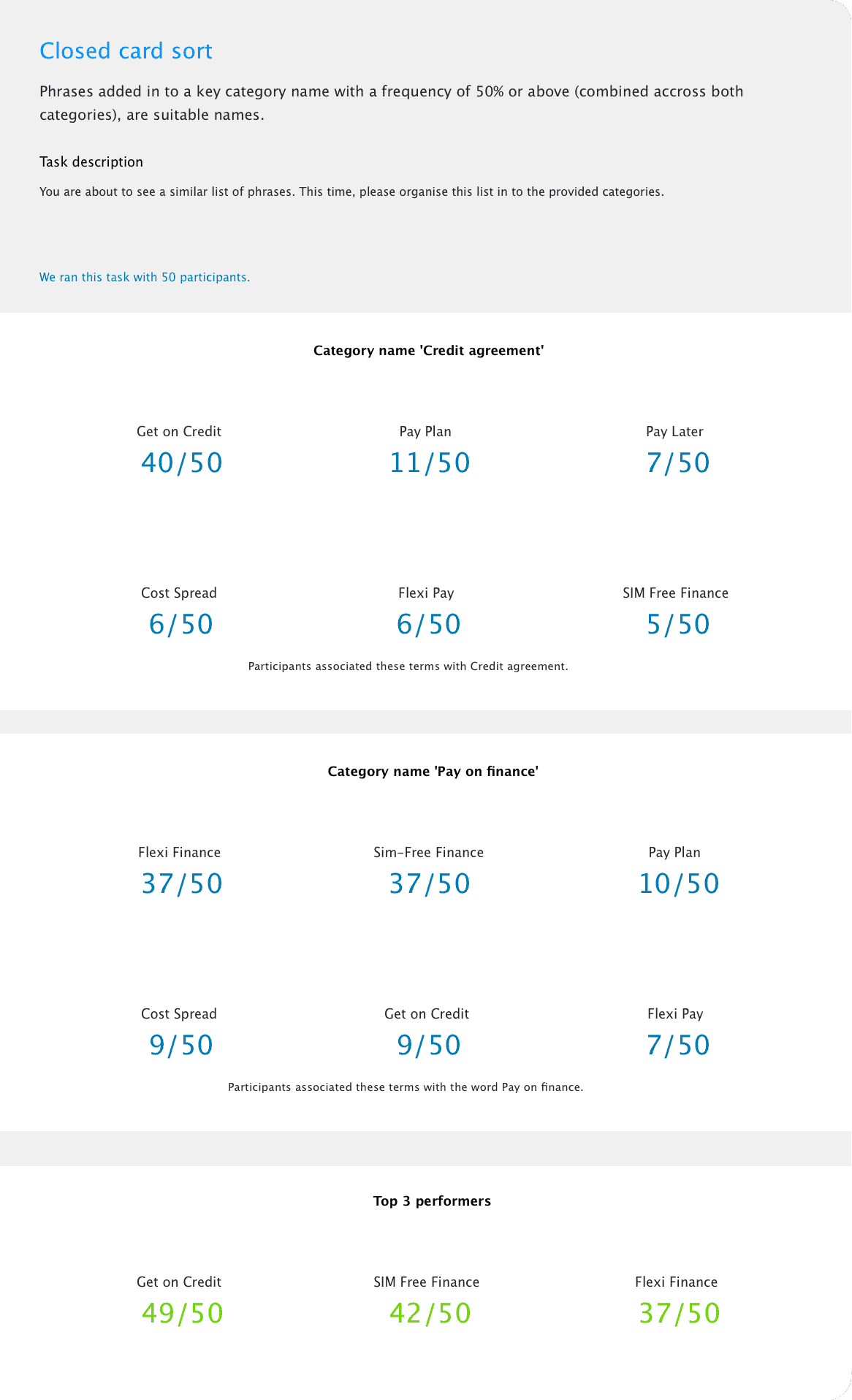 Closed card sort results across 50 participants, showing how often phrases such as Get on Credit, Flexi Finance and SIM Free Finance were placed under the categories Credit agreement and Pay on finance.