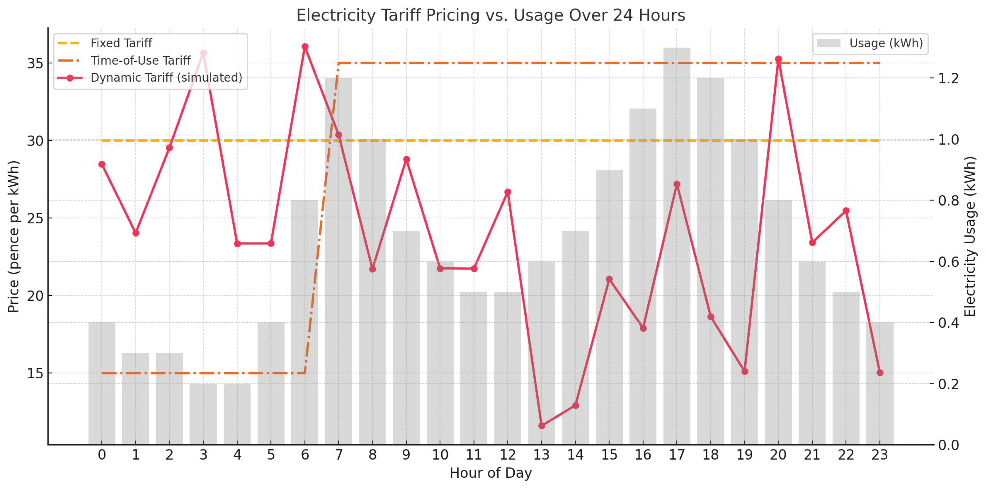 Line chart of electricity price in pence per kWh against hour of day, comparing a fixed tariff, a time-of-use tariff that steps up from 7am, and a simulated dynamic tariff that fluctuates through the day. Usage in kWh is shown as grey bars.