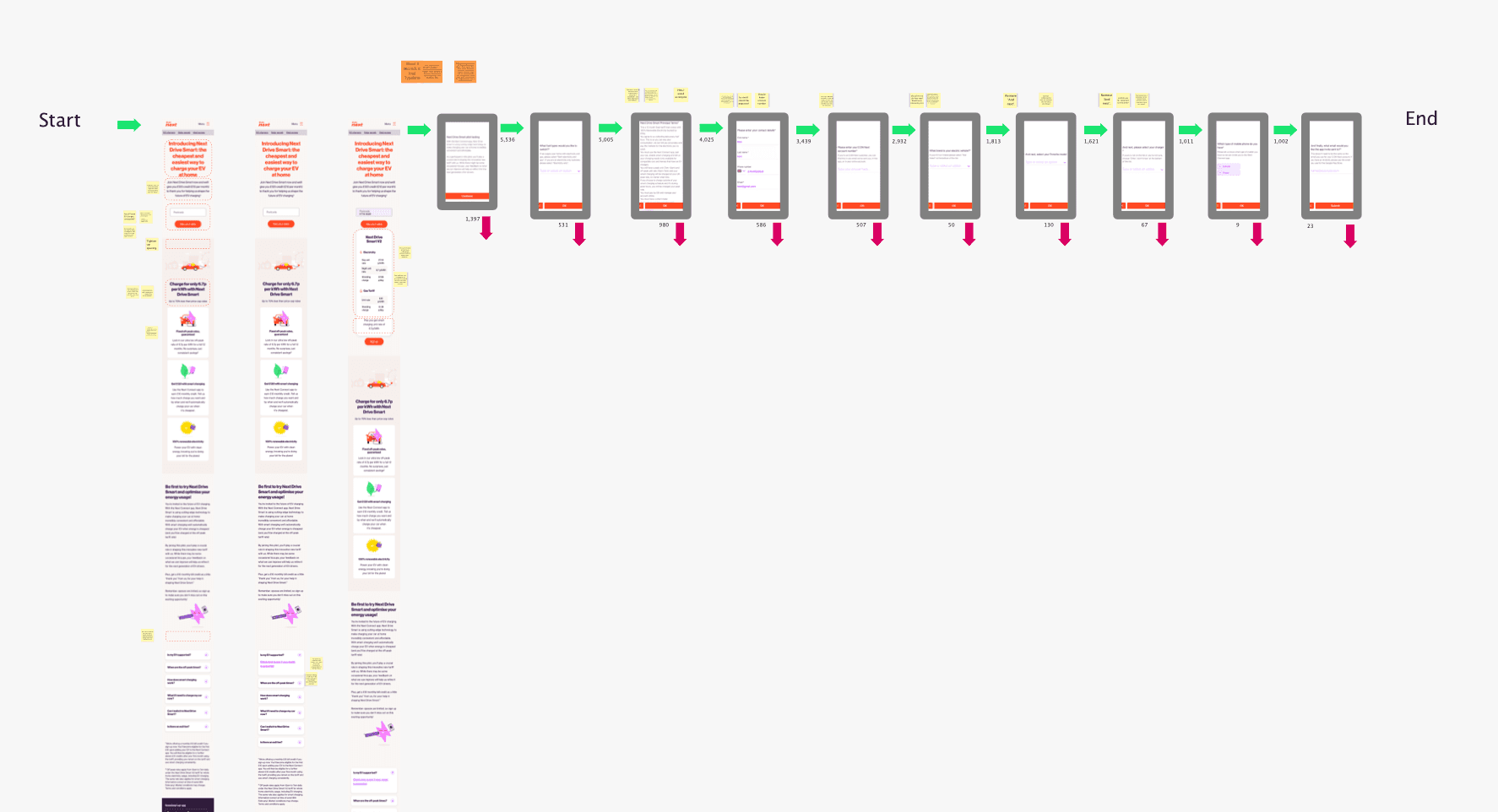 Journey map of a sequence of phone screens, drawn left to right from Start to End, with numbered steps and annotations above each screen.