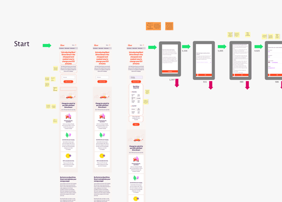 Journey map of a sequence of phone screens, drawn left to right from Start to End, with numbered steps and annotations above each screen.