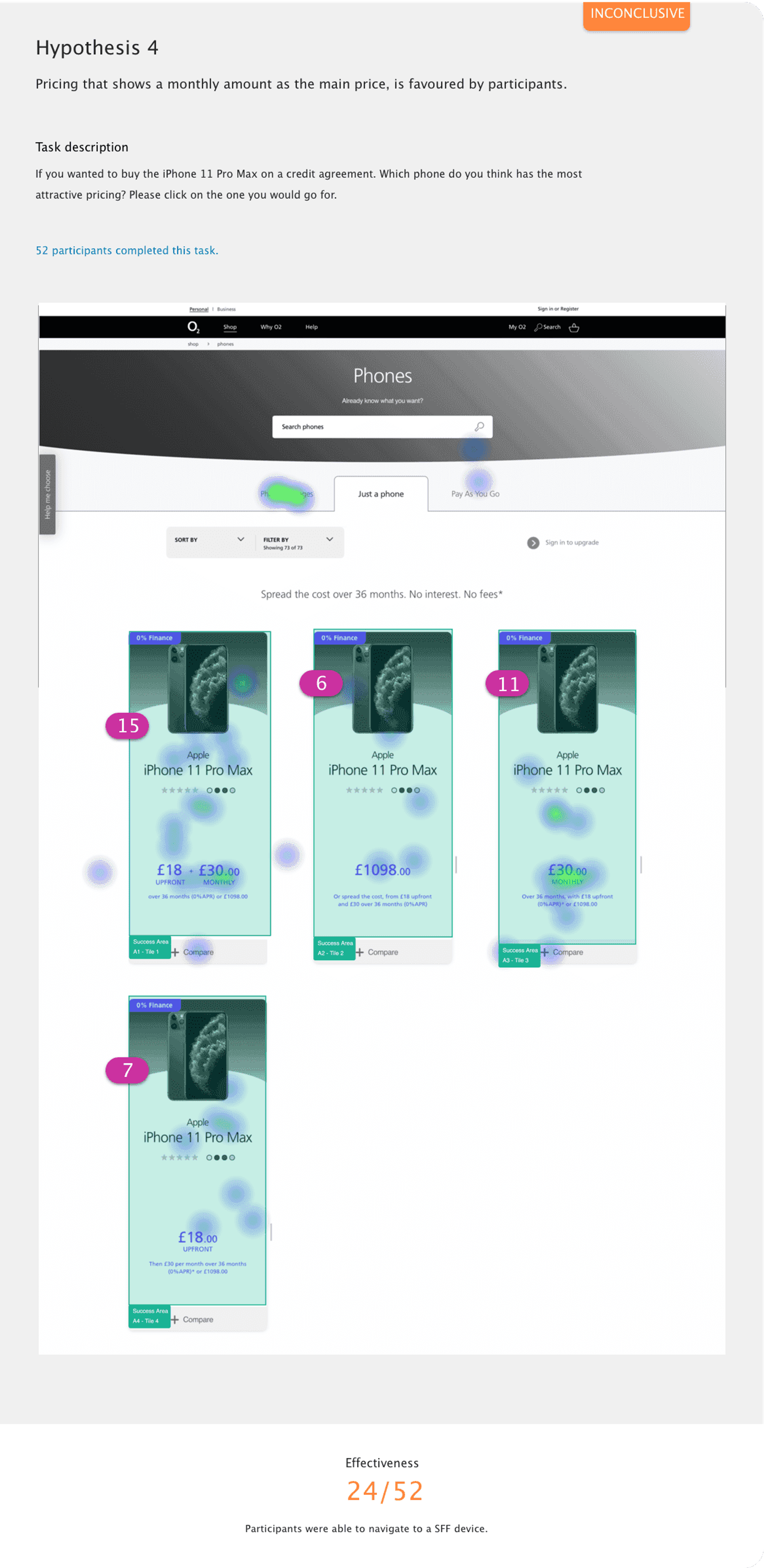 Usability test result for Hypothesis 4: a heatmap over four phone product tiles on the O2 phones page, showing where 52 participants clicked to find the most attractive pricing.