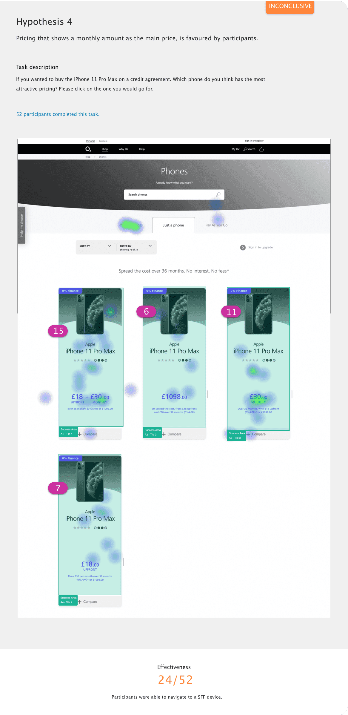 Usability test result for Hypothesis 4: a heatmap over four phone product tiles on the O2 phones page, showing where 52 participants clicked to find the most attractive pricing.