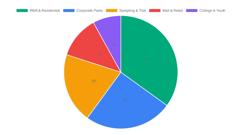 How Top Indian Brands Allocate BTL Budget (2025) — CupShup India marketing data
