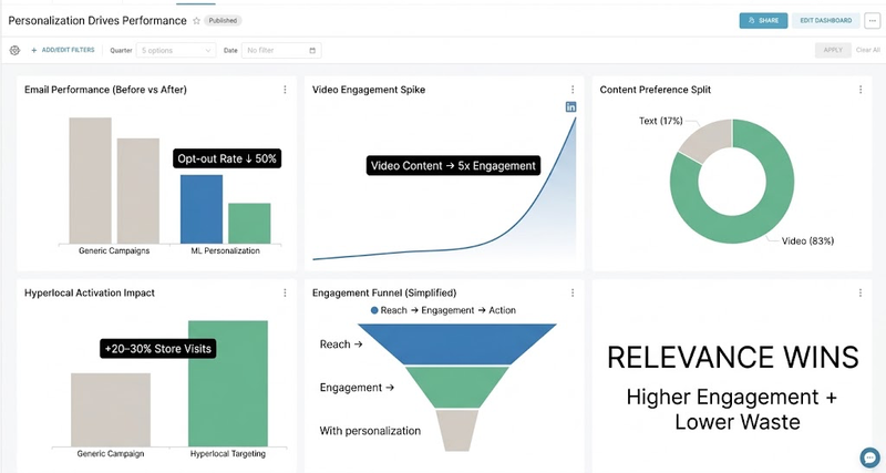 Why Personalization Is No Longer Optional in Martech and Brand Communication