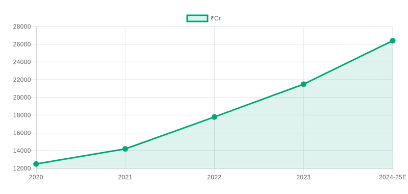 India BTL Marketing Spend Growth (2020-2025) — CupShup India marketing data