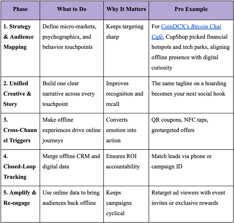 5-step model to blend offline with online