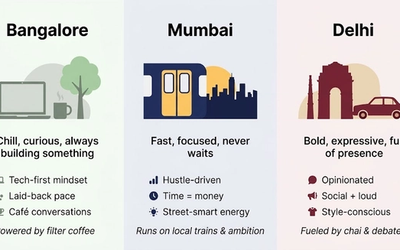 City Personality Types: Bangalore vs Mumbai vs Delhi
