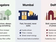 City Personality Types: Bangalore vs Mumbai vs Delhi