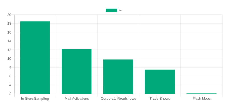 BTL ROI: Conversion Rate by Channel in India — CupShup India marketing data
