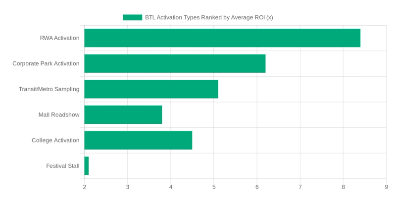 BTL Activation Types Ranked by Average ROI (x) — CupShup India marketing data