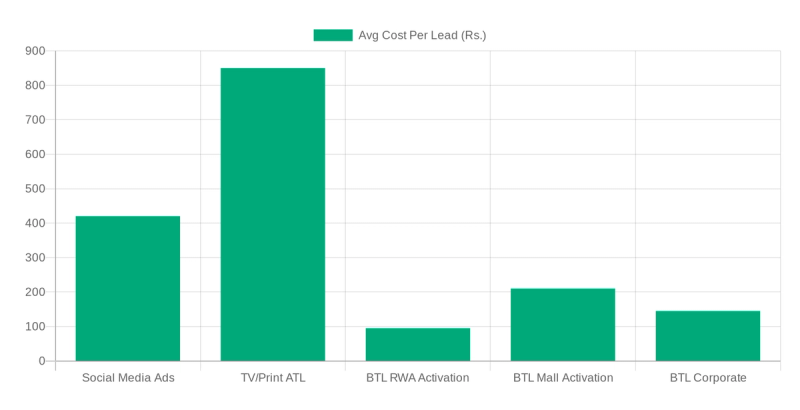 Cost Per Lead by Channel: BTL vs ATL (India BFSI & FMCG) — CupShup India marketing data