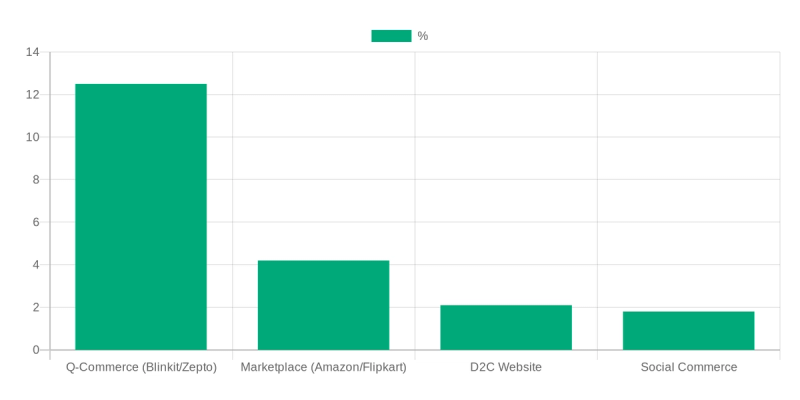 Q-Commerce vs Traditional E-com Conversion Rates — CupShup India marketing data