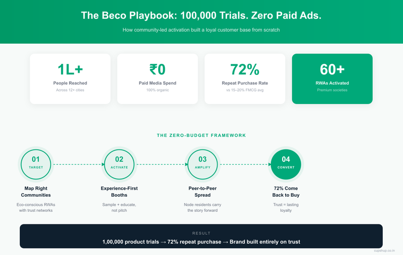 Beco campaign infographic — 100,000 trials, zero paid ads, 72% repeat purchase rate