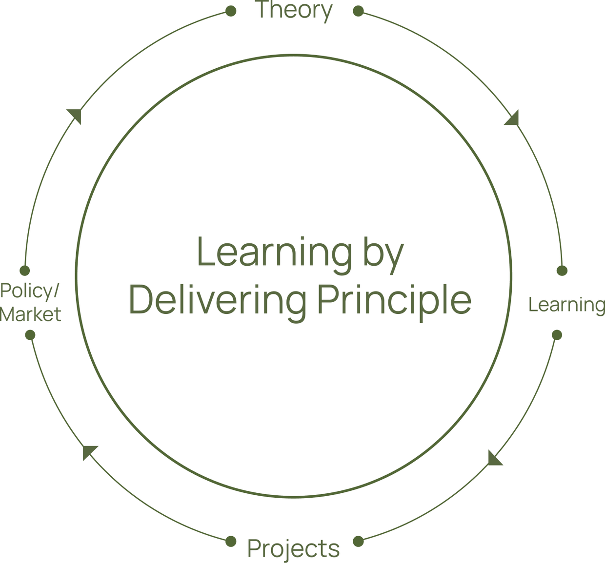 Learning by Delivering Principle: Theory, Learning, Projects, Policy/Market