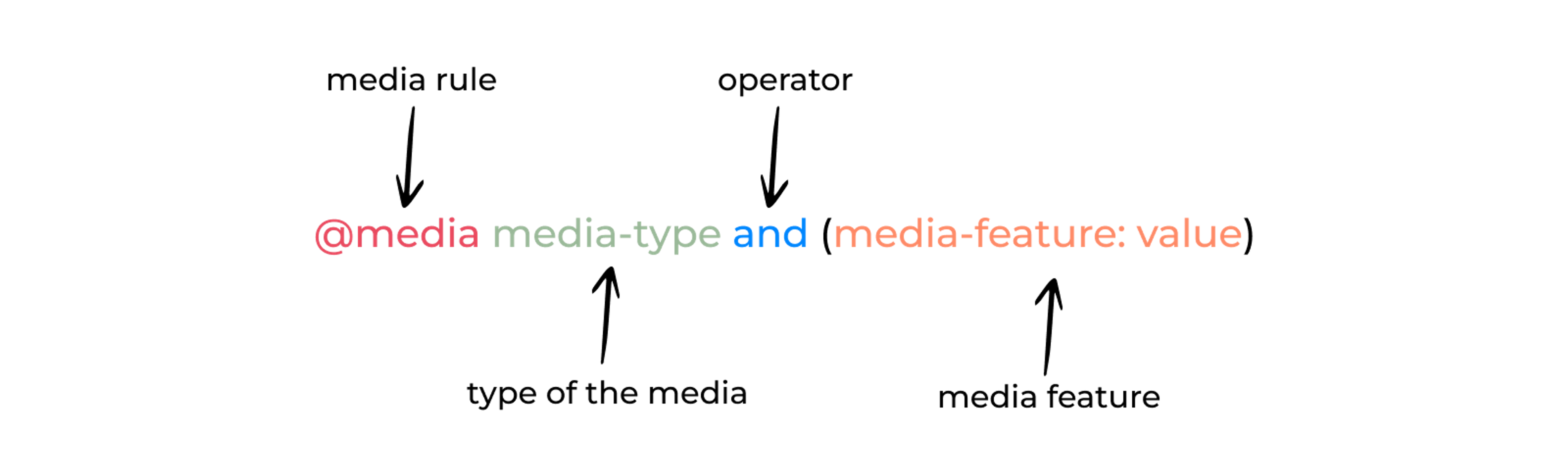 Understanding Media Queries in CSS
