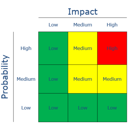 Risk Assessment Matrix
