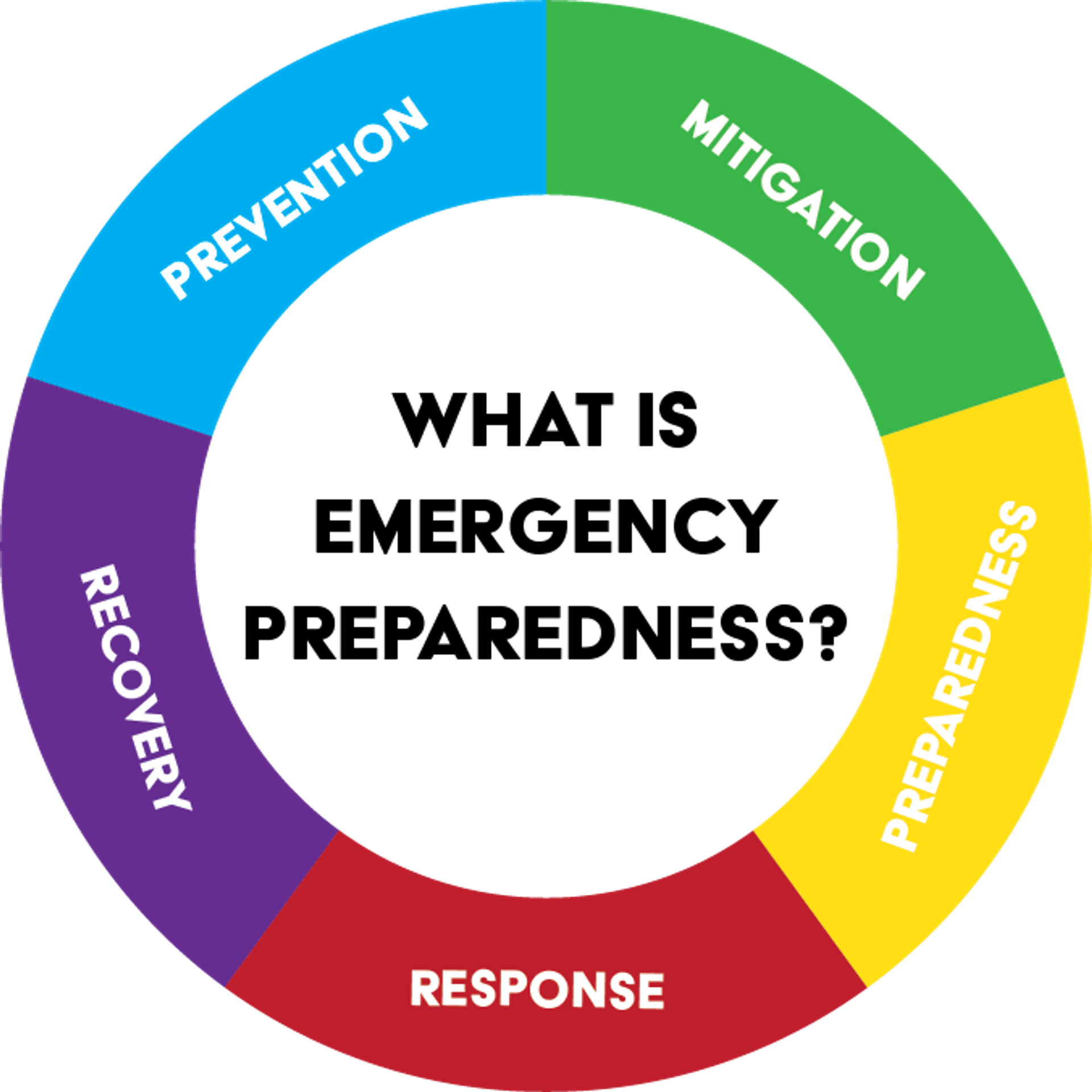 Emergency Preparedness