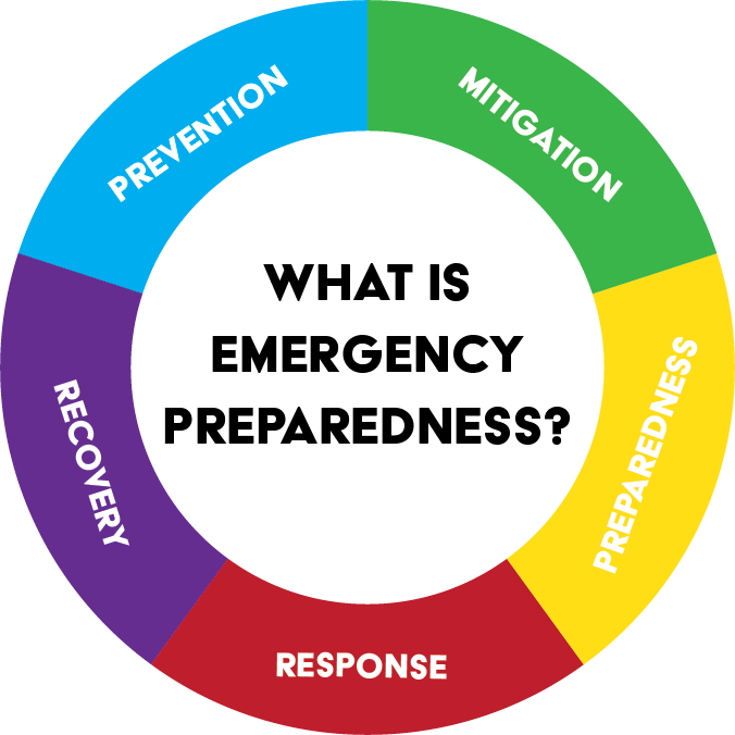 Emergency Preparedness