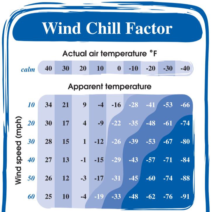 Wind Chill Index