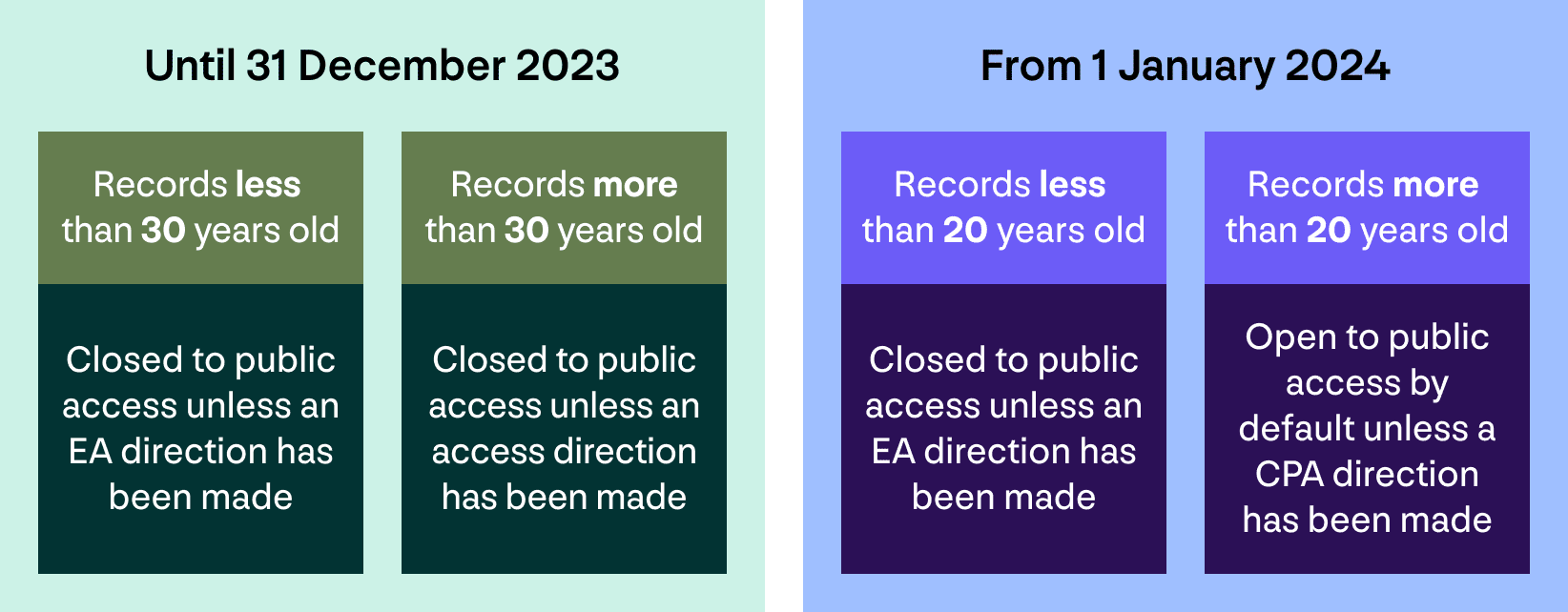 Infographic of changes to OPA and CPA directions