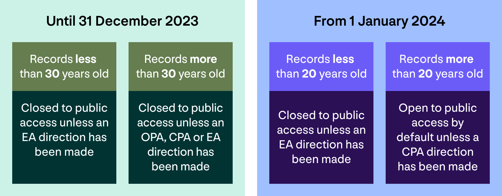 Infographic of changes to OPA and CPA directions