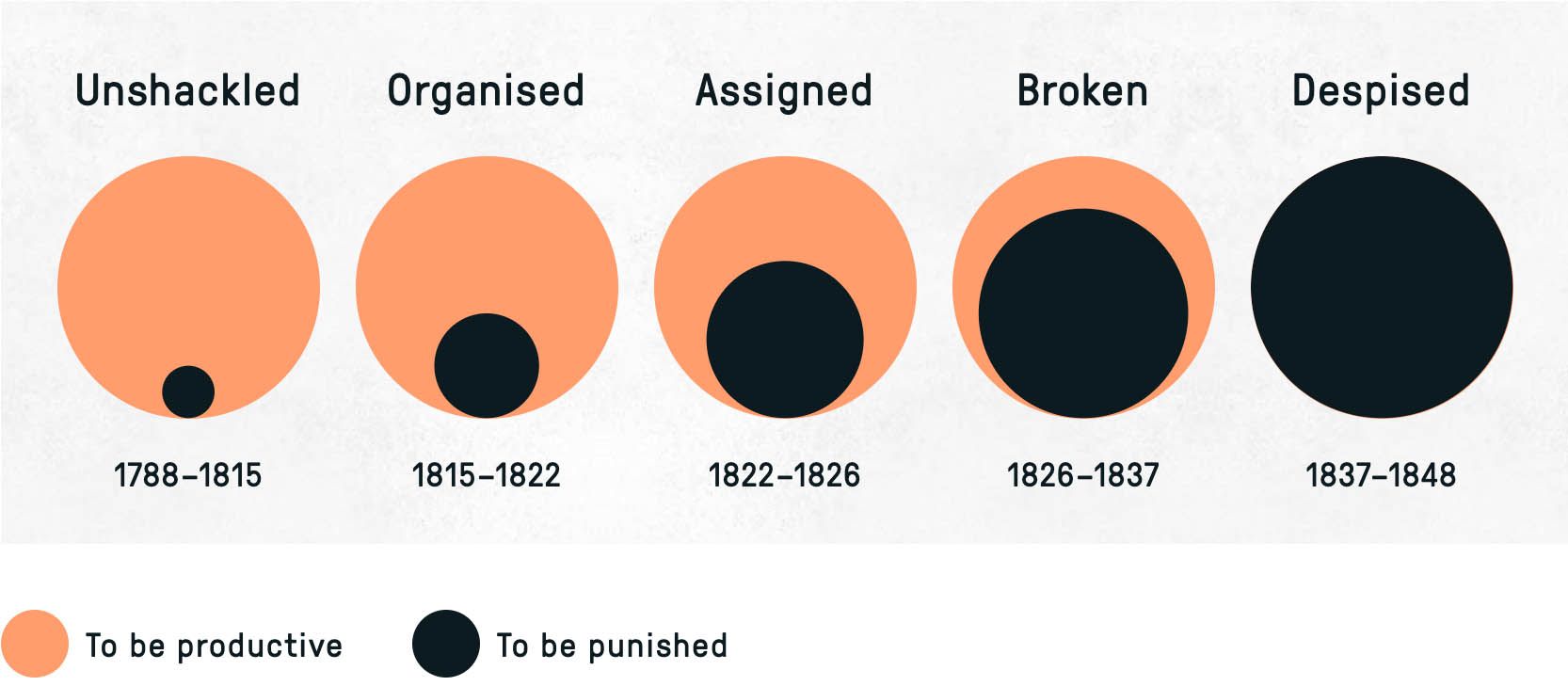 A chart showing growth of punishment compared to production 