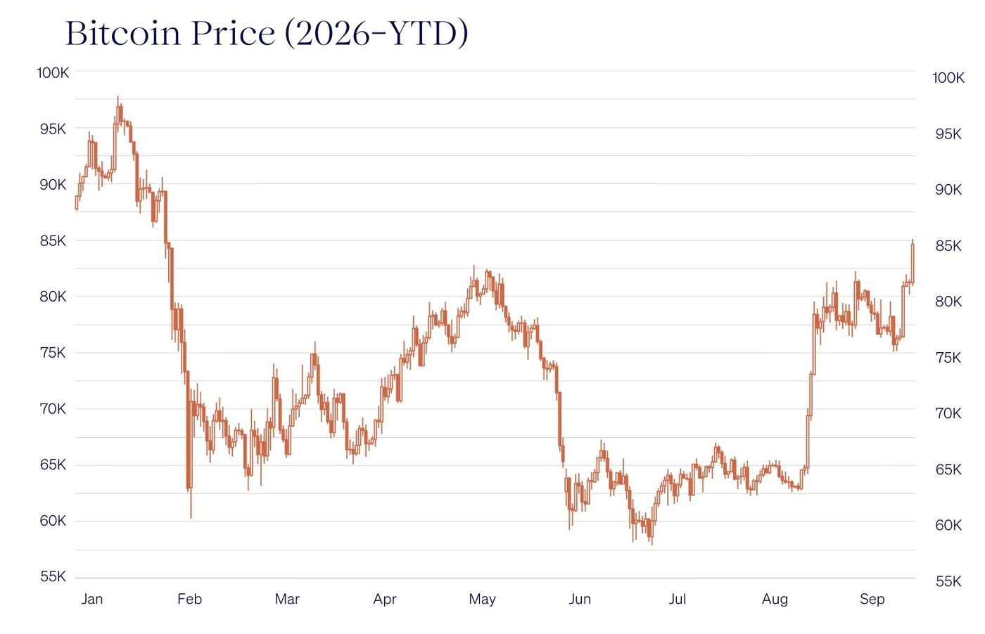 Bitcoin price from January to September 2026, shown as an orange candlestick chart. The price opens near 88,000 US dollars in January and peaks around 98,000 in mid January. It drops sharply to about 60,000 in early February and trades between 65,000 and 75,000 into April. A recovery takes it to roughly 82,000 by early May, followed by a second decline to the yearly low just under 58,000 in late June. From mid August the price jumps to around 79,000 and closes the period near 85,000.