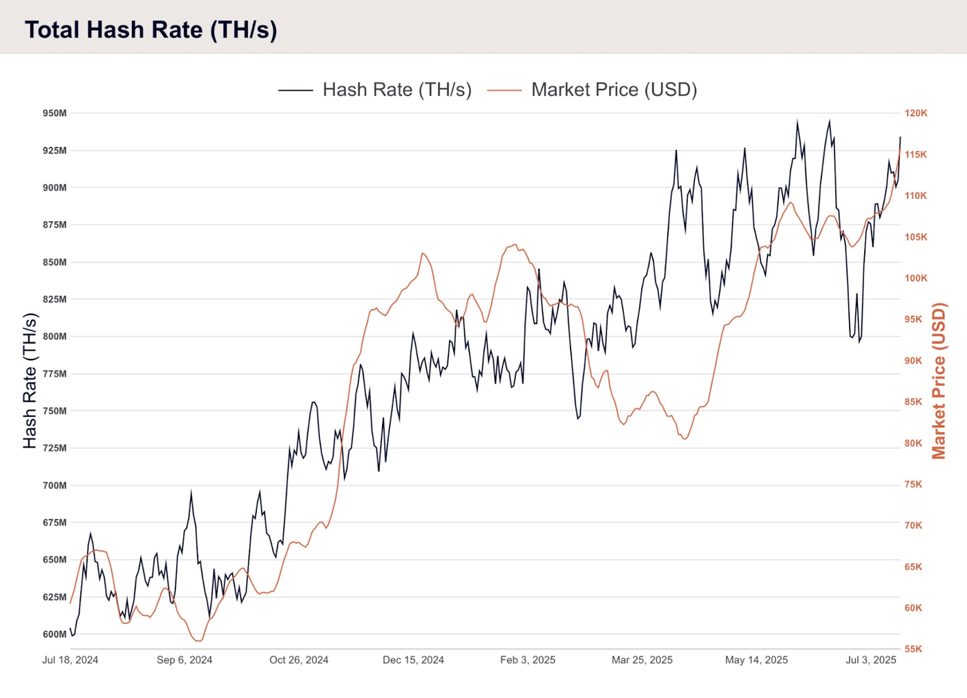 Line chart showing Bitcoin hash rate (TH/s) and market price (USD) from July 2024 to July 2025. Both metrics show upward trends with volatility; hash rate peaks above 925M TH/s and market price nears 120K USD.