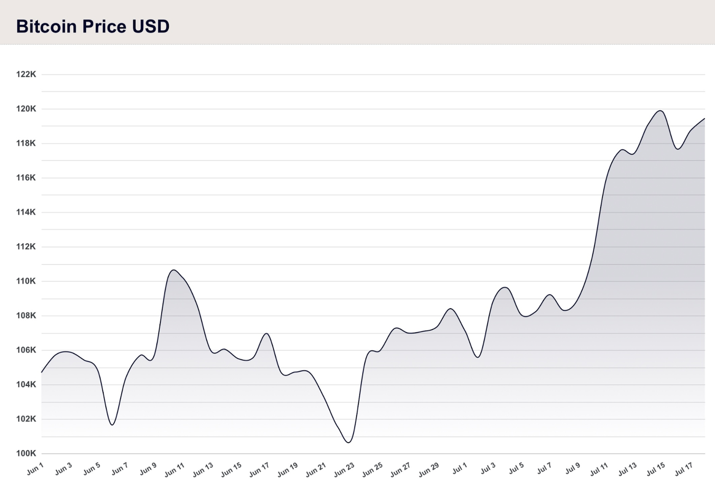 Line chart of Bitcoin price in USD from June 1 to July 17, 2025. Price ranges from around 100K to 122K, with a sharp rise after July 7 and peak nearing 122K by mid-July.